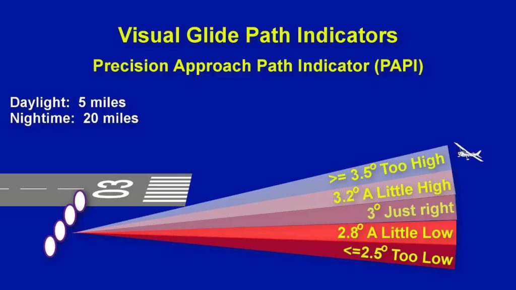 Landing:  Visual Glide Path Indicators