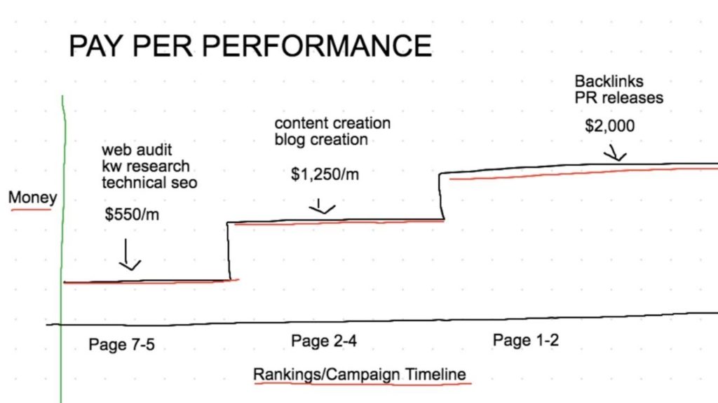 My Digital Marketing Agency Pricing Model That Made Me $43,000