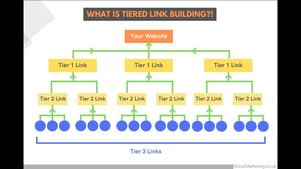What is Tiered Link Building?