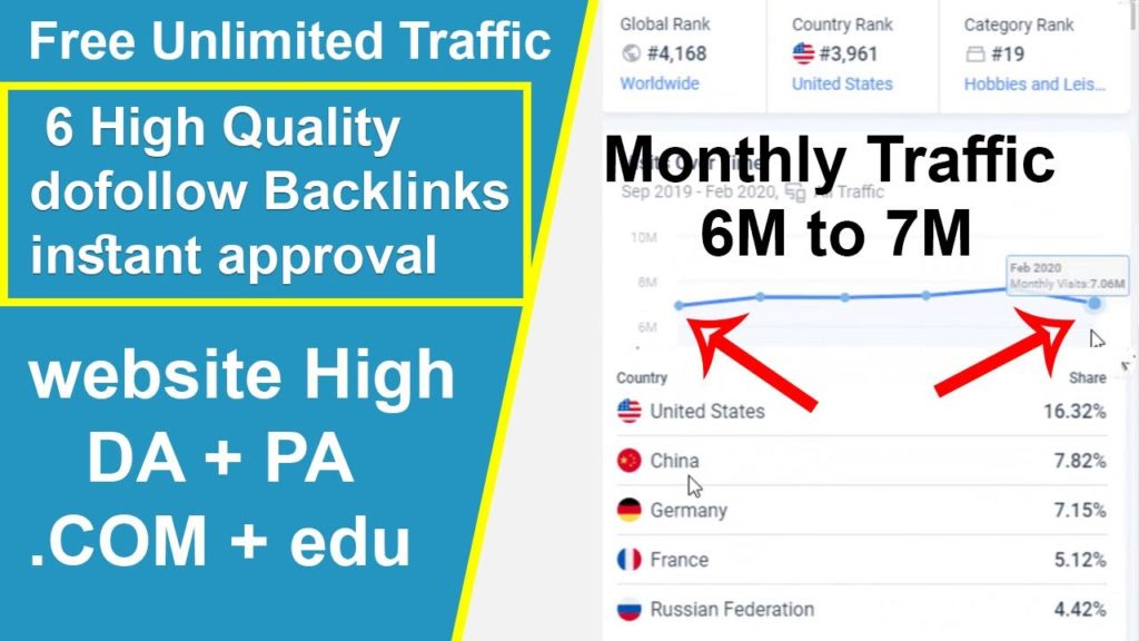 Free Unlimited Traffic & 6 High-Quality dofollow Backlinks instant approval |backlinks in urdu Hindi