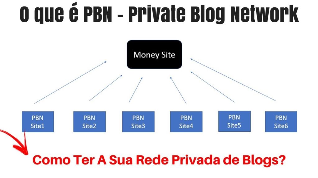 O que é PBN  - Como criar uma PBN - Private Blog Network