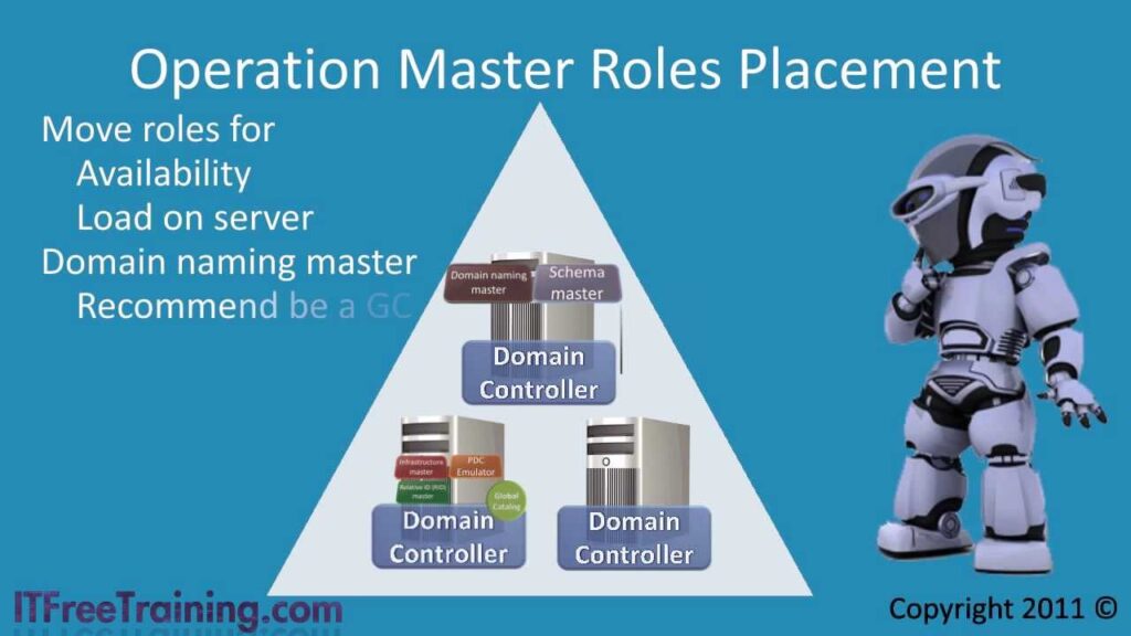 MCITP 70-640: Operators Master Role Placement Global catalog