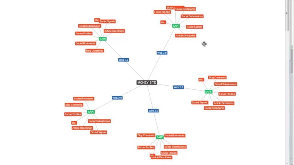 Using SAPE Backlinks The Safe Way