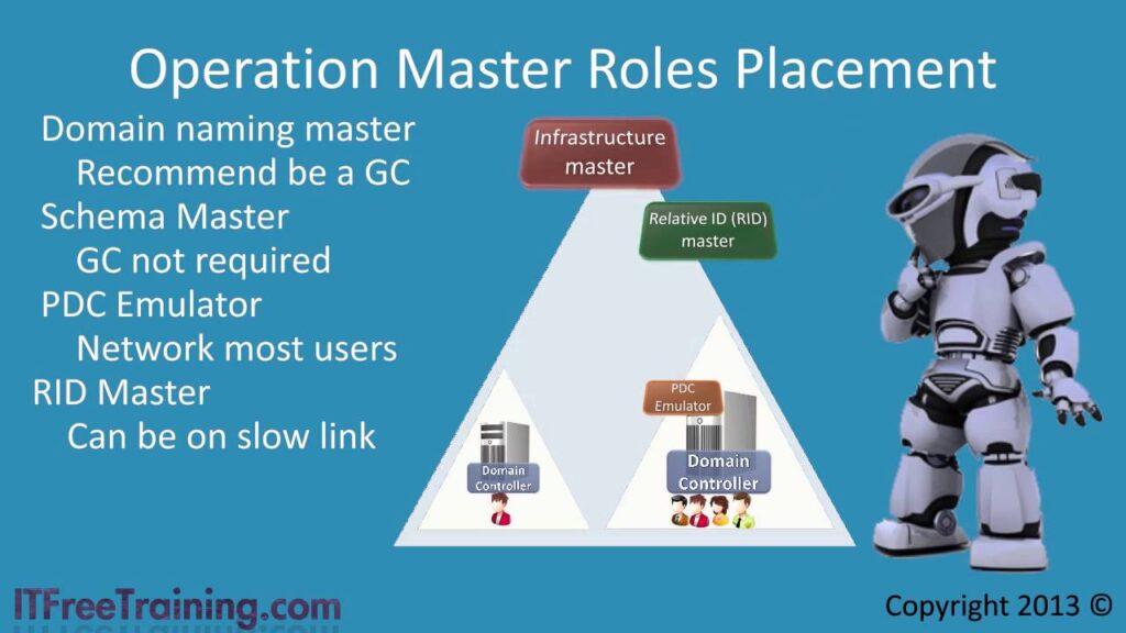 MCITP 70-640: Operators Master Role Placement Global catalog