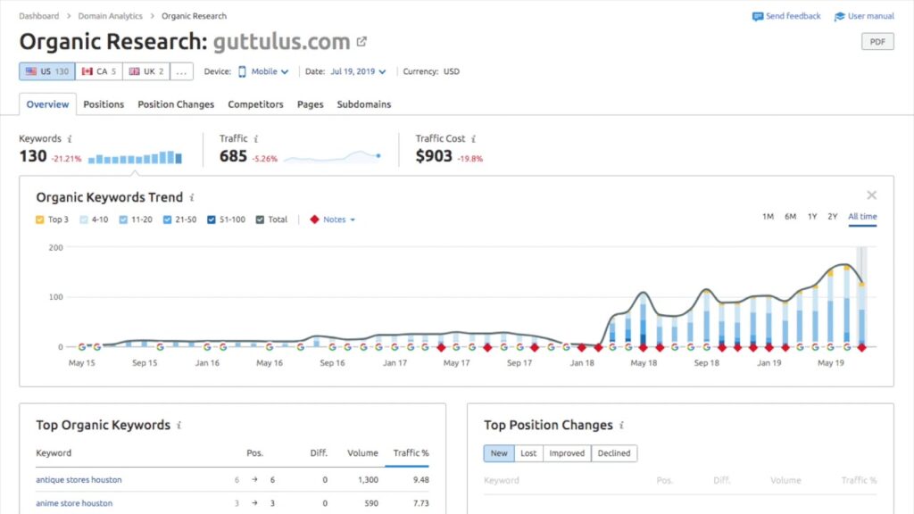 Ranking for Keywords for My PPC & SEO Blog in Houston Texas