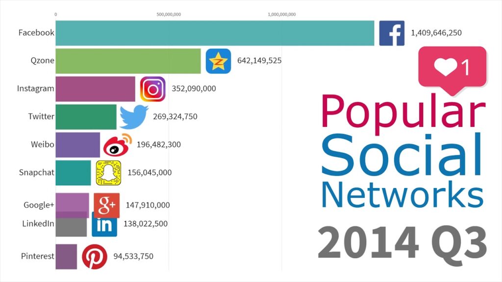 Most Popular Social Networks 2003 - 2019