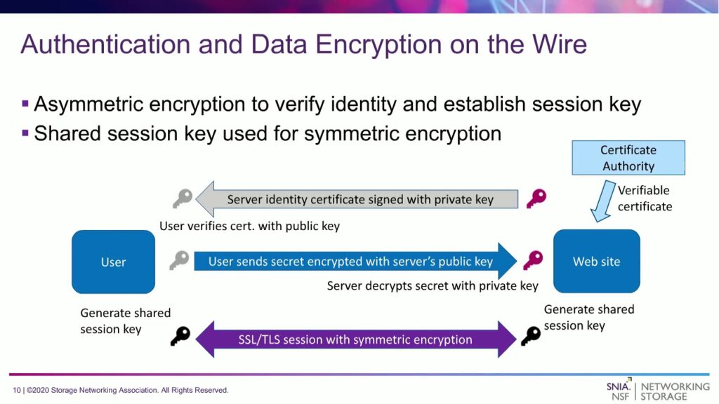 Storage Networking Security Series: Applied Cryptography