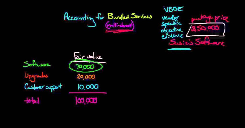 Accounting for Bundled Services (multi-element arrangements for software companies)