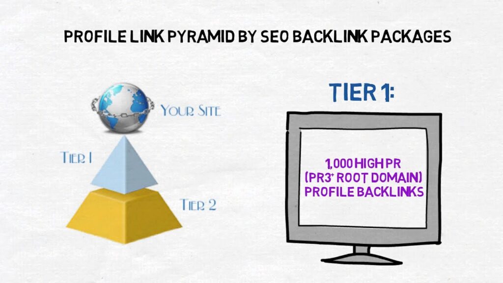 Profile Link Pyramid - 2 Tier with 10,000+ SEO Backlinks - Profile Backlinks & Blog Comments