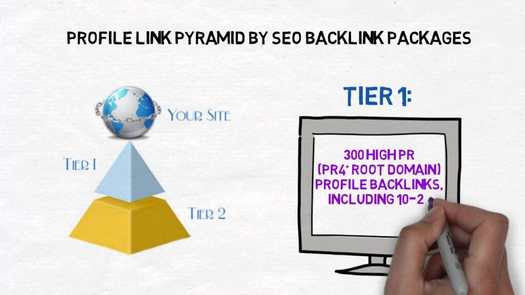 Link Pyramid - 2 Tier with 5,000+ SEO Backlinks - High PR4+ Profiles