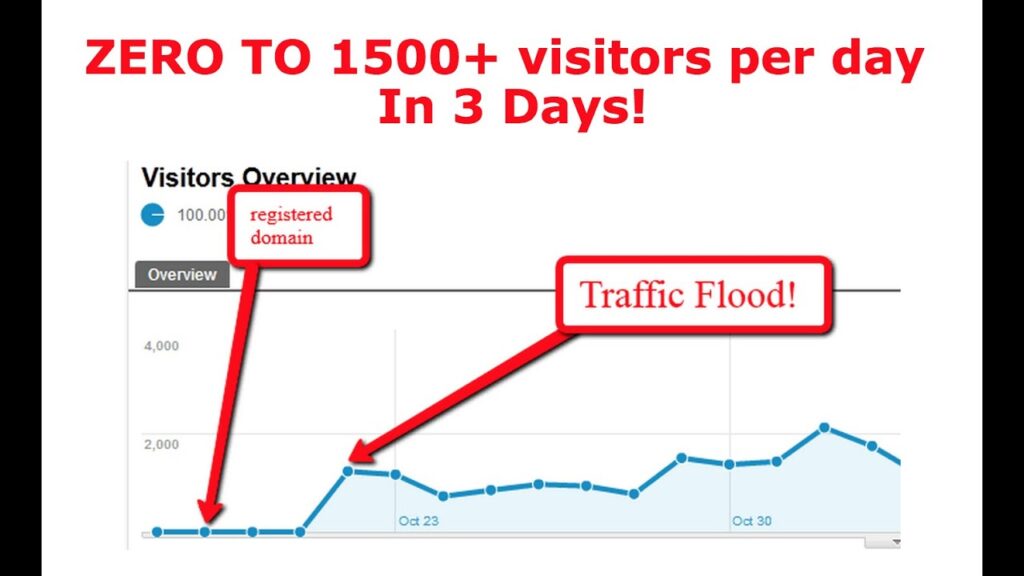 How to get 5000 weekly visitors from WIKIPEDIA