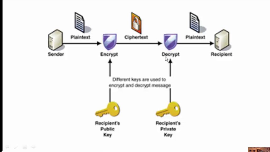 public key infrastructure PKI - Certificate Authority CA - server 2012
