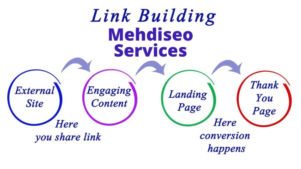 Profile Link Building | Forum Post  | Comment Backlink | Guest Post | Off-page SEO By Mehdiseo